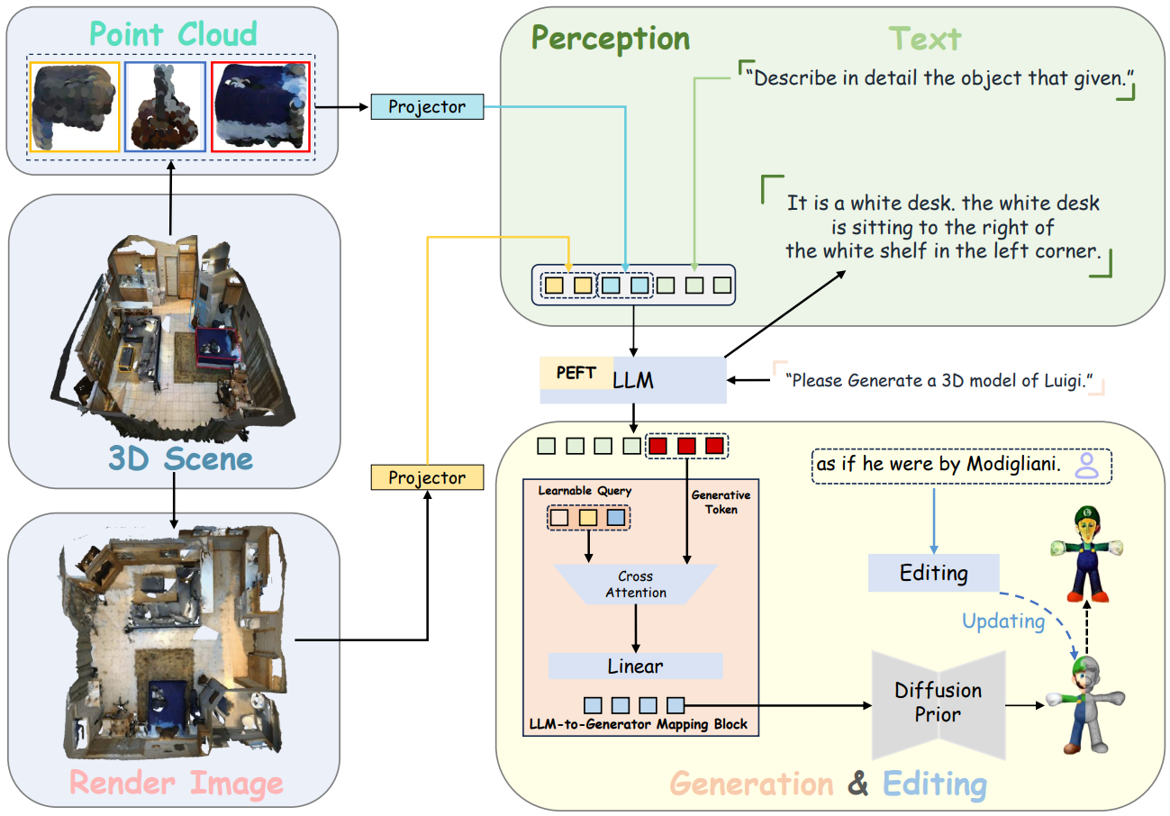 Uni3d-llm: Unifying point cloud perception, generation and editing with large language models