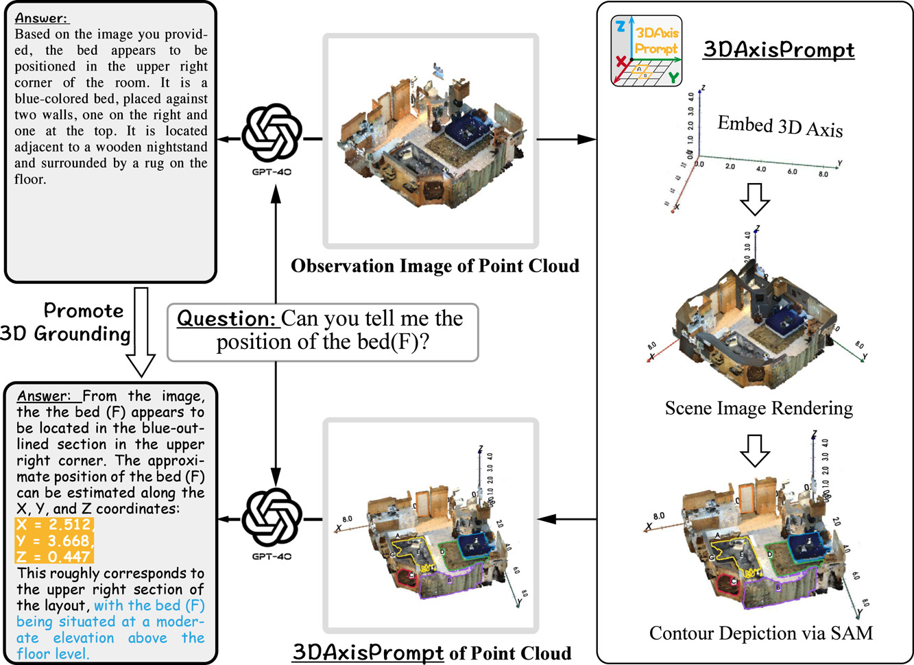 3DAxisPrompt: Promoting the 3D Grounding and Reasoning in GPT-4o